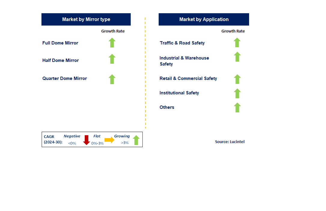 Convex Safety Mirror by Segment